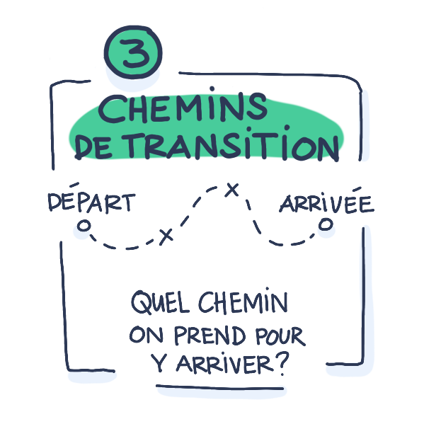 etape-3-chemins-de-transition